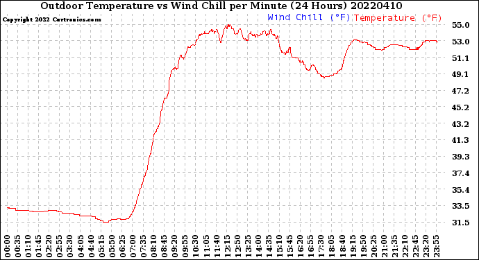 Milwaukee Weather Outdoor Temperature<br>vs Wind Chill<br>per Minute<br>(24 Hours)