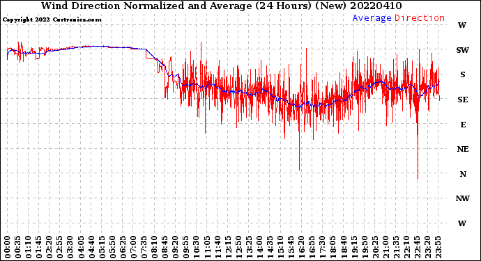 Milwaukee Weather Wind Direction<br>Normalized and Average<br>(24 Hours) (New)