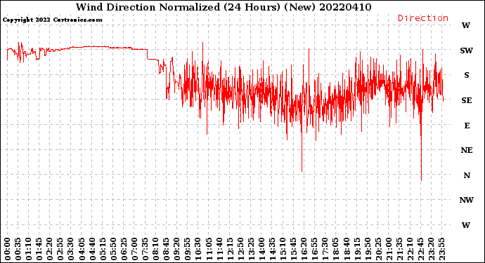Milwaukee Weather Wind Direction<br>Normalized<br>(24 Hours) (New)