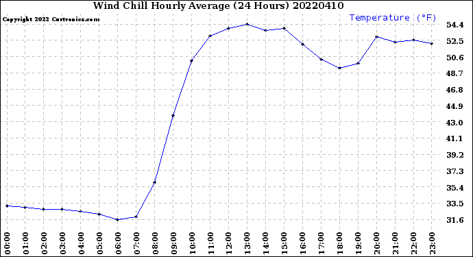 Milwaukee Weather Wind Chill<br>Hourly Average<br>(24 Hours)