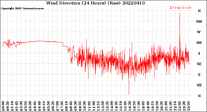 Milwaukee Weather Wind Direction<br>(24 Hours) (Raw)