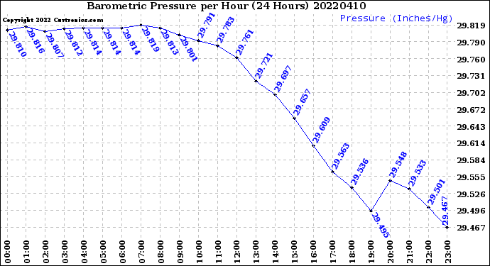 Milwaukee Weather Barometric Pressure<br>per Hour<br>(24 Hours)