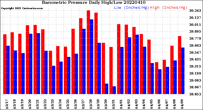 Milwaukee Weather Barometric Pressure<br>Daily High/Low