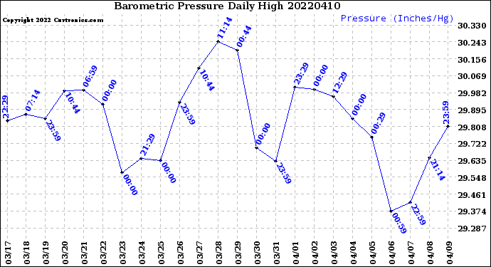Milwaukee Weather Barometric Pressure<br>Daily High