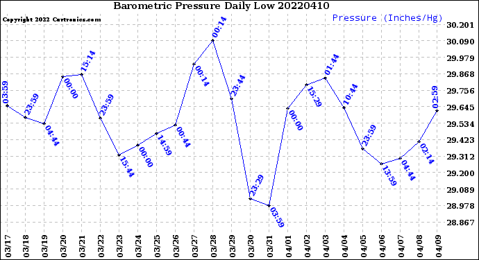 Milwaukee Weather Barometric Pressure<br>Daily Low
