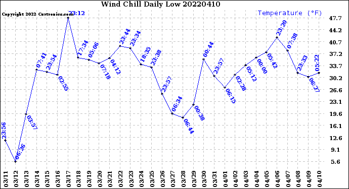 Milwaukee Weather Wind Chill<br>Daily Low