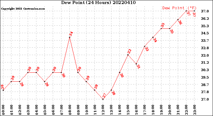 Milwaukee Weather Dew Point<br>(24 Hours)
