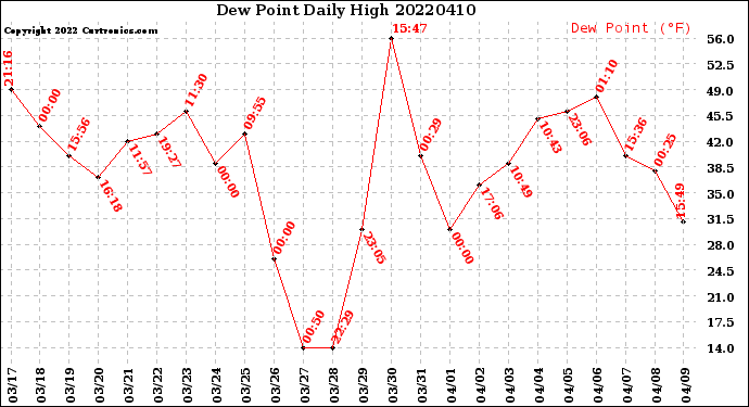 Milwaukee Weather Dew Point<br>Daily High