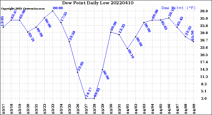 Milwaukee Weather Dew Point<br>Daily Low