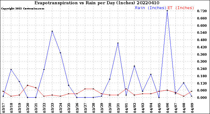 Milwaukee Weather Evapotranspiration<br>vs Rain per Day<br>(Inches)