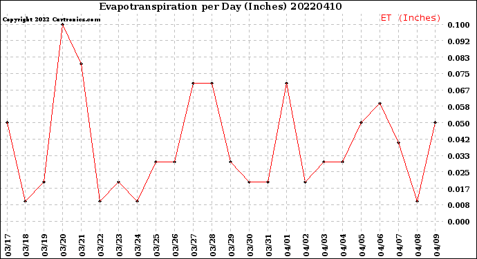 Milwaukee Weather Evapotranspiration<br>per Day (Inches)