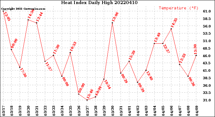 Milwaukee Weather Heat Index<br>Daily High