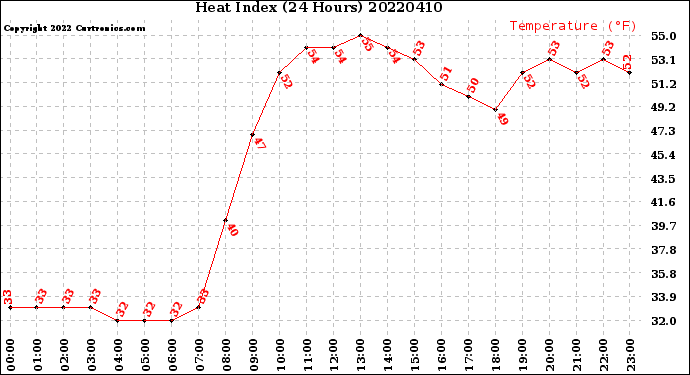 Milwaukee Weather Heat Index<br>(24 Hours)