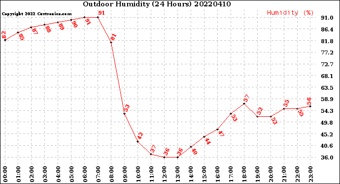 Milwaukee Weather Outdoor Humidity<br>(24 Hours)