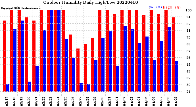 Milwaukee Weather Outdoor Humidity<br>Daily High/Low