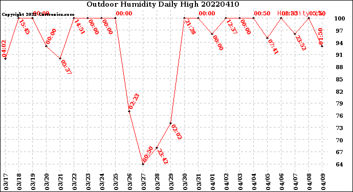 Milwaukee Weather Outdoor Humidity<br>Daily High