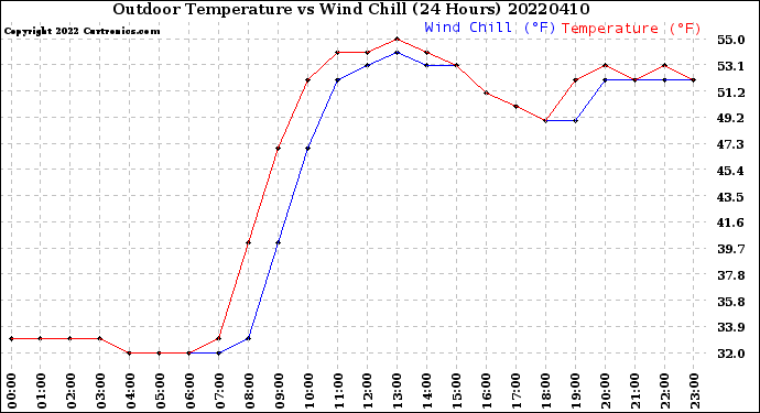 Milwaukee Weather Outdoor Temperature<br>vs Wind Chill<br>(24 Hours)