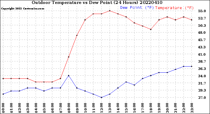 Milwaukee Weather Outdoor Temperature<br>vs Dew Point<br>(24 Hours)