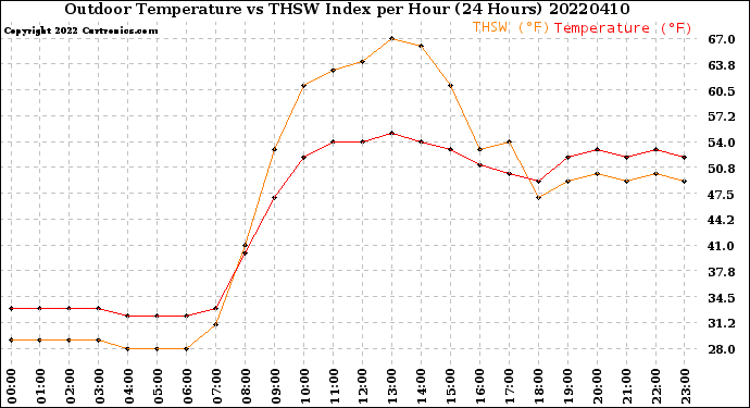 Milwaukee Weather Outdoor Temperature<br>vs THSW Index<br>per Hour<br>(24 Hours)