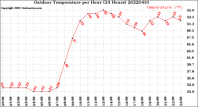 Milwaukee Weather Outdoor Temperature<br>per Hour<br>(24 Hours)