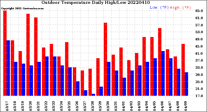 Milwaukee Weather Outdoor Temperature<br>Daily High/Low
