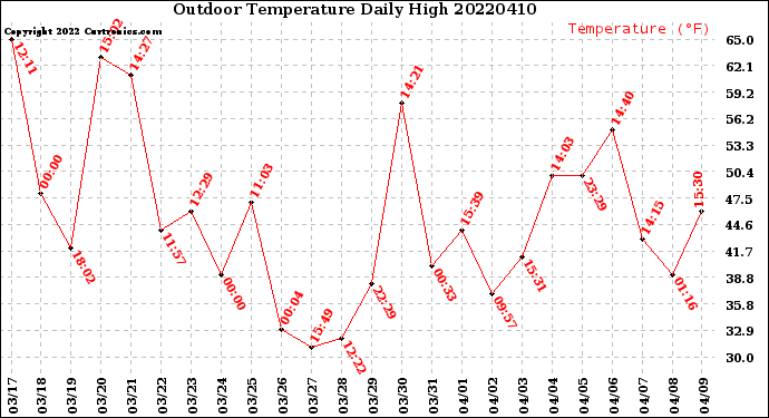 Milwaukee Weather Outdoor Temperature<br>Daily High