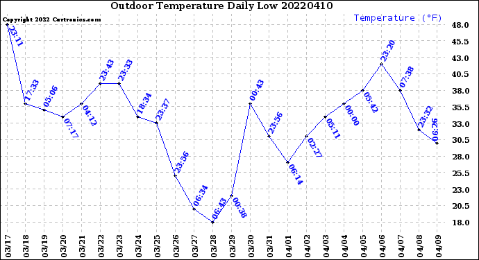 Milwaukee Weather Outdoor Temperature<br>Daily Low