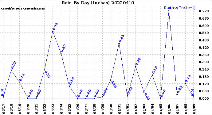 Milwaukee Weather Rain<br>By Day<br>(Inches)