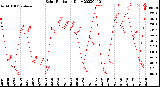 Milwaukee Weather Solar Radiation<br>Daily