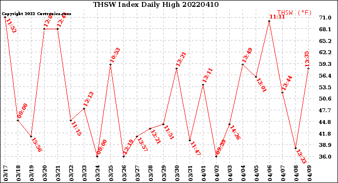 Milwaukee Weather THSW Index<br>Daily High