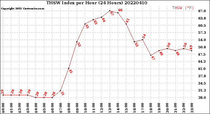 Milwaukee Weather THSW Index<br>per Hour<br>(24 Hours)