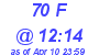 Milwaukee Weather THSW Index High Today