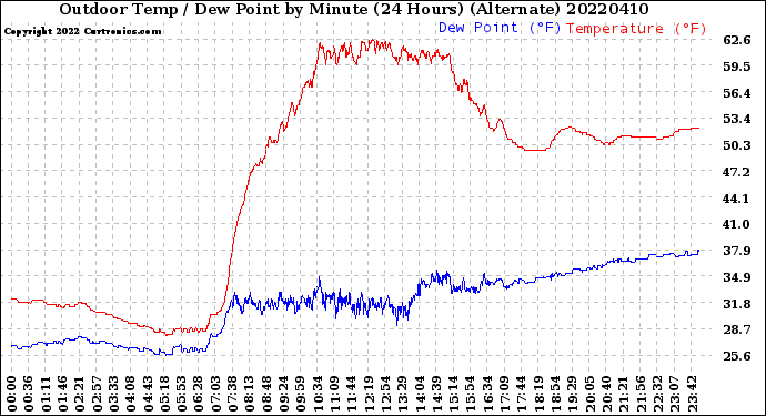 Milwaukee Weather Outdoor Temp / Dew Point<br>by Minute<br>(24 Hours) (Alternate)