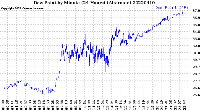 Milwaukee Weather Dew Point<br>by Minute<br>(24 Hours) (Alternate)