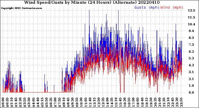 Milwaukee Weather Wind Speed/Gusts<br>by Minute<br>(24 Hours) (Alternate)