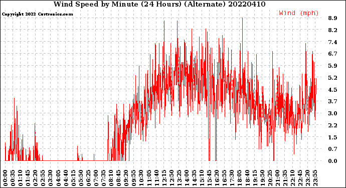 Milwaukee Weather Wind Speed<br>by Minute<br>(24 Hours) (Alternate)