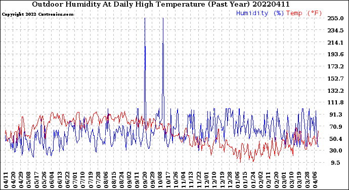 Milwaukee Weather Outdoor Humidity<br>At Daily High<br>Temperature<br>(Past Year)