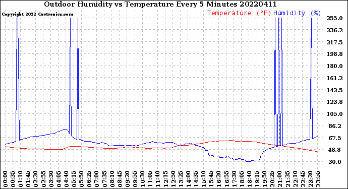Milwaukee Weather Outdoor Humidity<br>vs Temperature<br>Every 5 Minutes