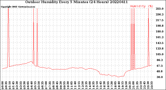 Milwaukee Weather Outdoor Humidity<br>Every 5 Minutes<br>(24 Hours)