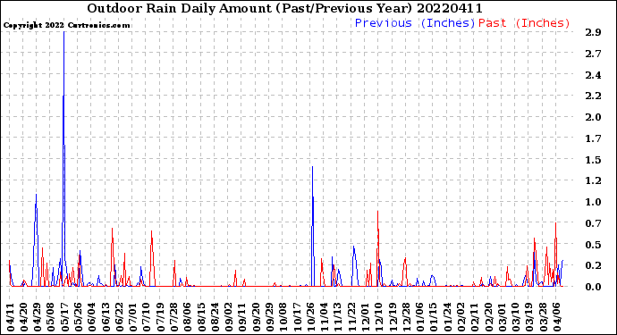 Milwaukee Weather Outdoor Rain<br>Daily Amount<br>(Past/Previous Year)