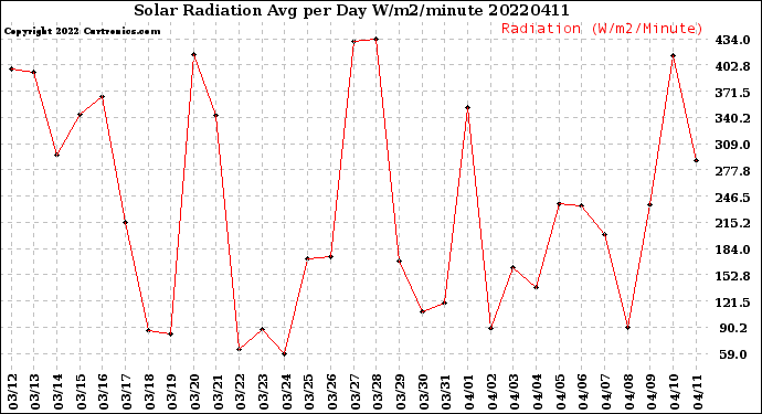 Milwaukee Weather Solar Radiation<br>Avg per Day W/m2/minute