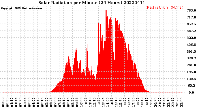 Milwaukee Weather Solar Radiation<br>per Minute<br>(24 Hours)