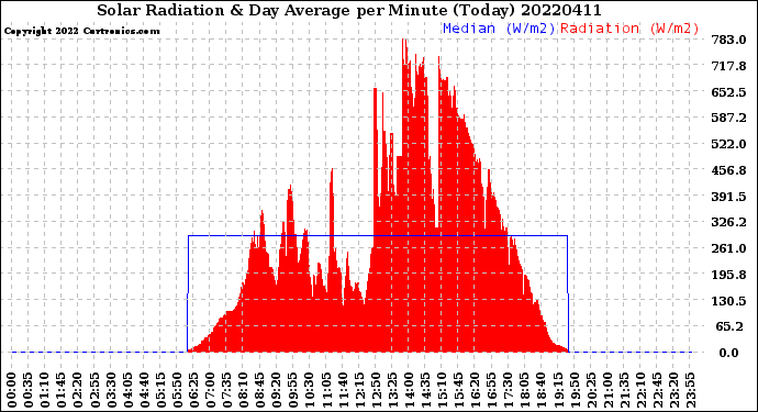 Milwaukee Weather Solar Radiation<br>& Day Average<br>per Minute<br>(Today)