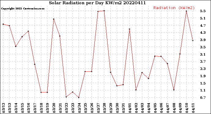 Milwaukee Weather Solar Radiation<br>per Day KW/m2