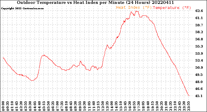 Milwaukee Weather Outdoor Temperature<br>vs Heat Index<br>per Minute<br>(24 Hours)
