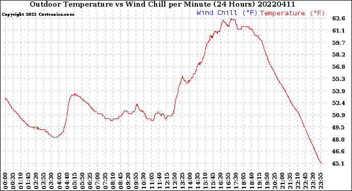 Milwaukee Weather Outdoor Temperature<br>vs Wind Chill<br>per Minute<br>(24 Hours)
