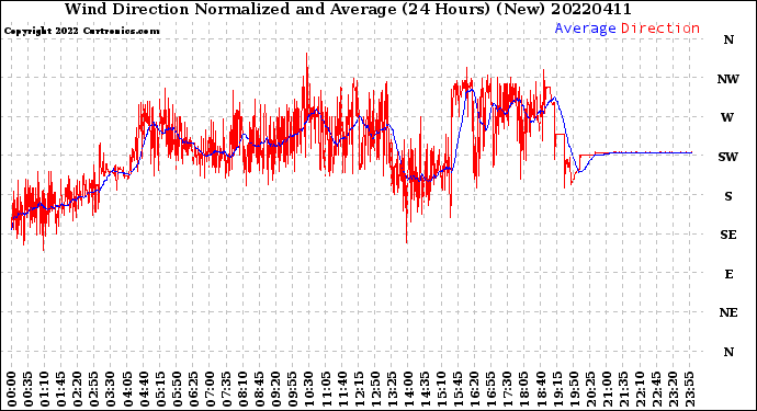 Milwaukee Weather Wind Direction<br>Normalized and Average<br>(24 Hours) (New)