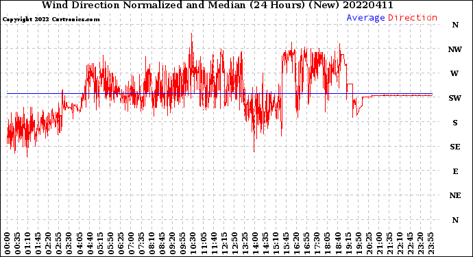 Milwaukee Weather Wind Direction<br>Normalized and Median<br>(24 Hours) (New)