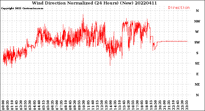 Milwaukee Weather Wind Direction<br>Normalized<br>(24 Hours) (New)