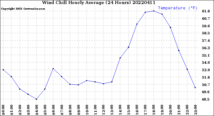 Milwaukee Weather Wind Chill<br>Hourly Average<br>(24 Hours)